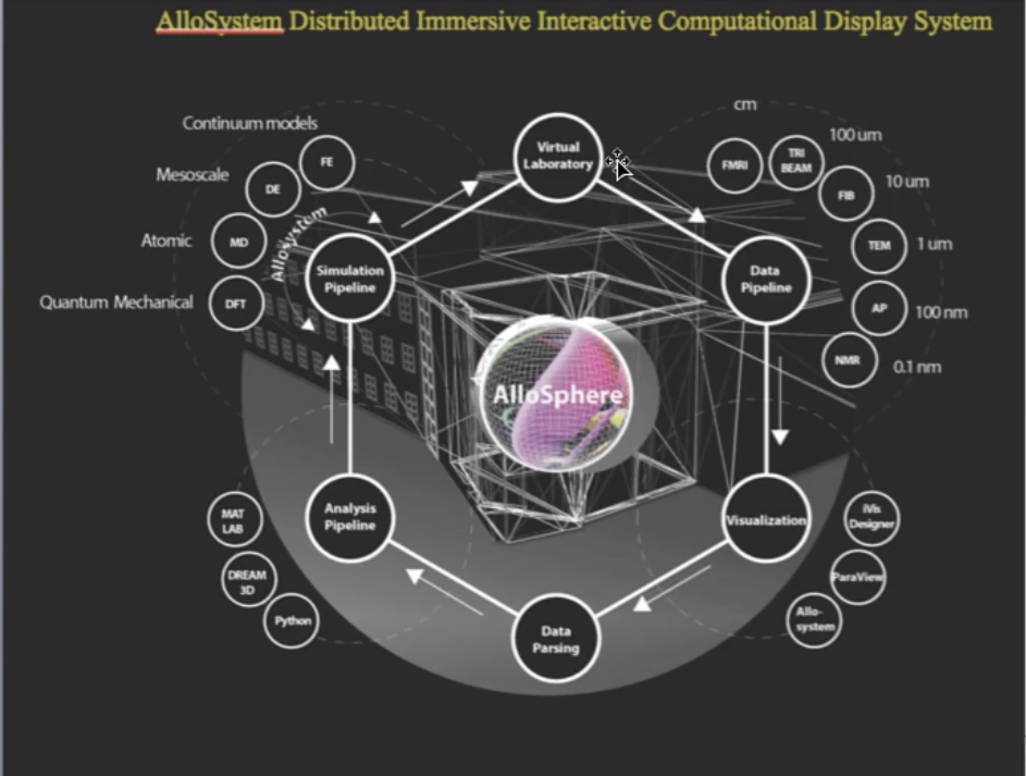  UC Santa Barbara’s AlloSphere is a a 3-story high metal cylinder that creates immersive  multi-dimensional data sets for scientific and artistic investigation. 